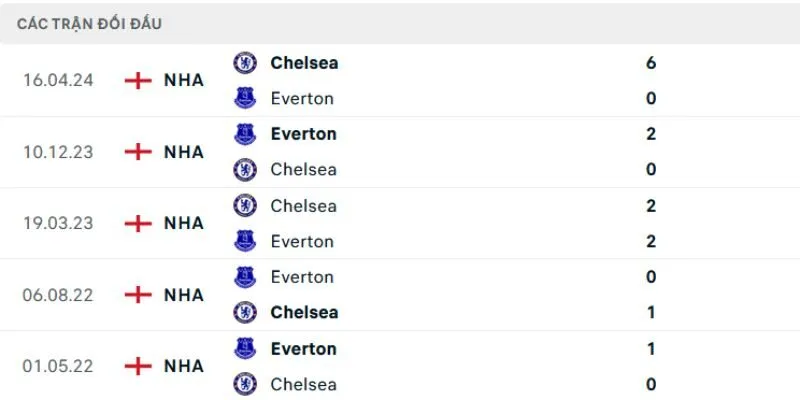 Kết quả đối đầu gần đây của Chelsea FC vs Everton