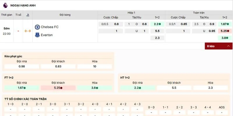 Đánh giá kèo nên tham gia của trận Chelsea FC vs Everton